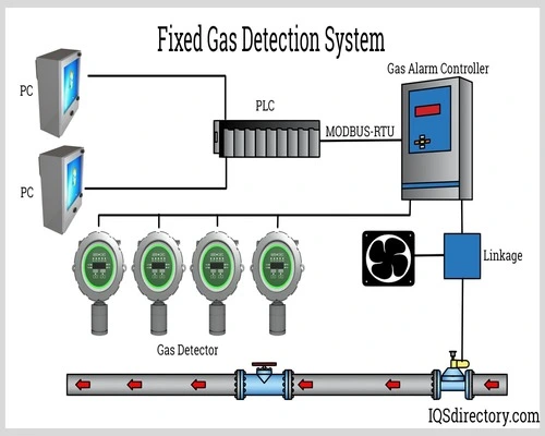 gas detection
